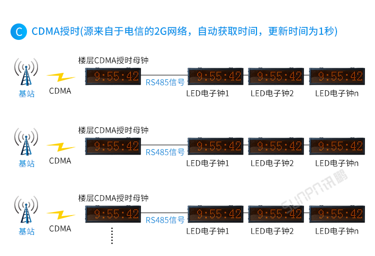 醫院時鐘系統系統架構