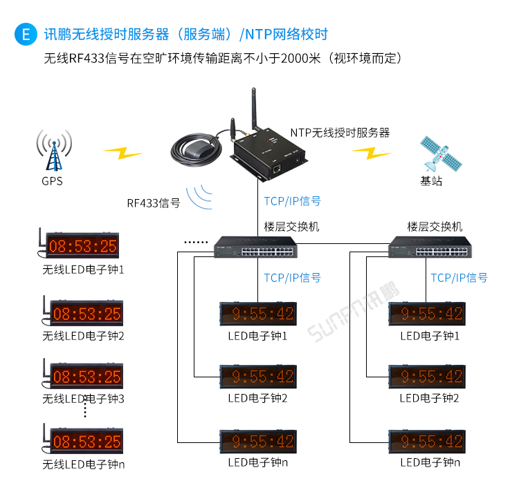 醫院時鐘系統系統架構
