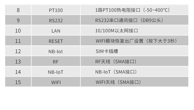 NB-IOT工業(yè)物聯(lián)網(wǎng)網(wǎng)關(guān)接口參數(shù)