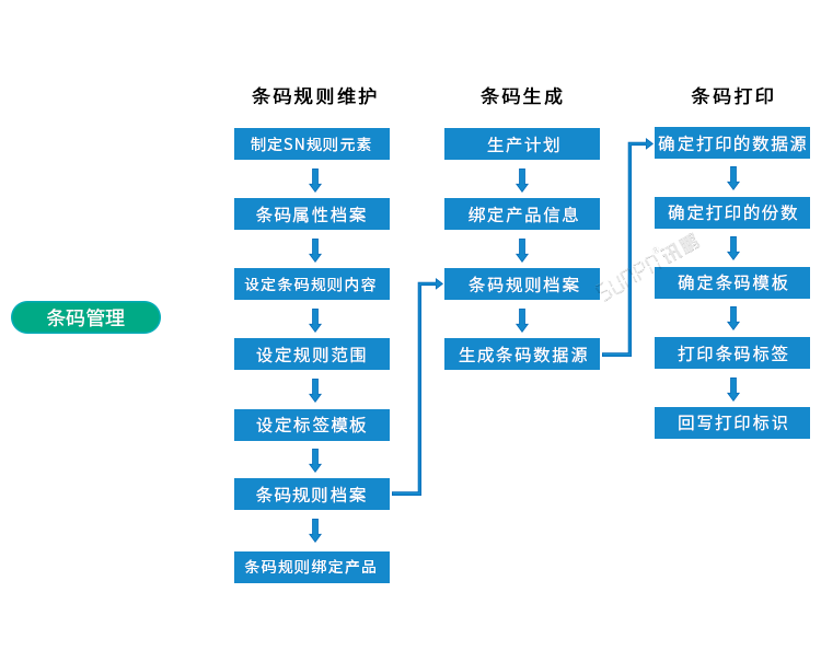 條碼追溯系統條碼管理