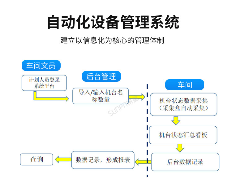自動(dòng)化設(shè)備管理系統(tǒng)