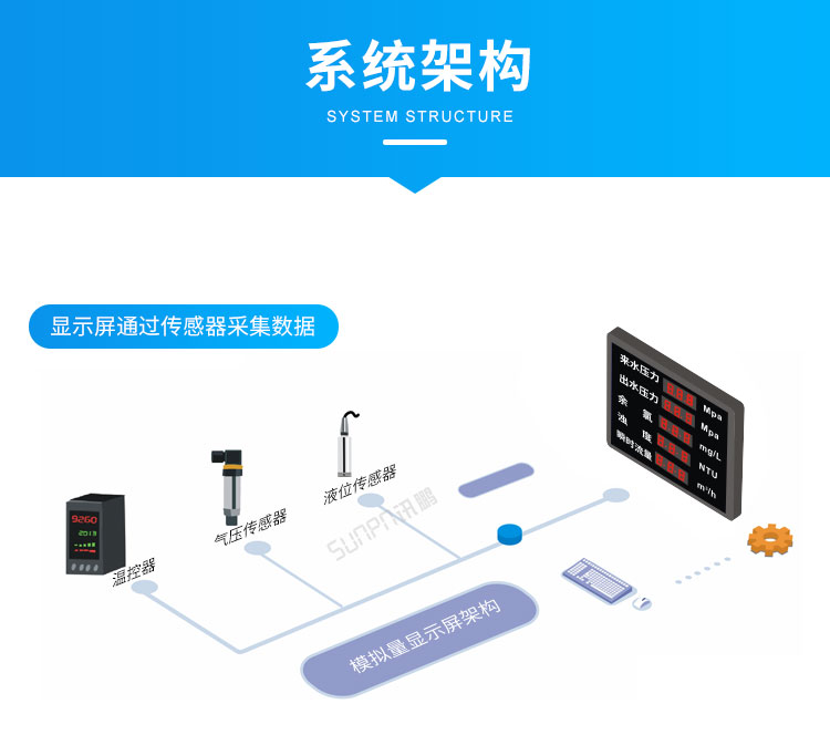 模擬量數(shù)據(jù)采集看板系統(tǒng)架構(gòu)