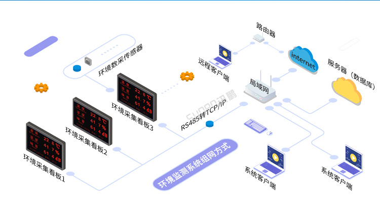 環境數據采集屏系統架構