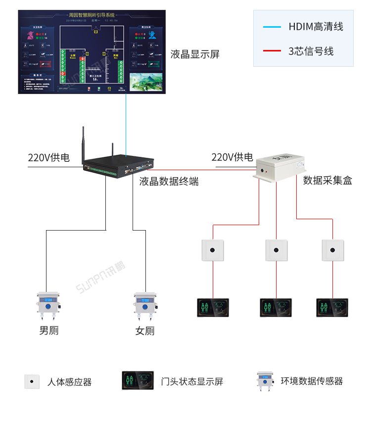 智能公廁系統架構 智能公廁系統架構