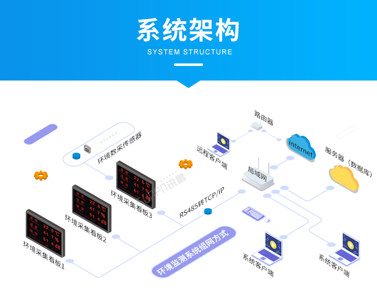 噪音監(jiān)測看板系統(tǒng)架構(gòu) 噪音監(jiān)測看板系統(tǒng)架構(gòu)