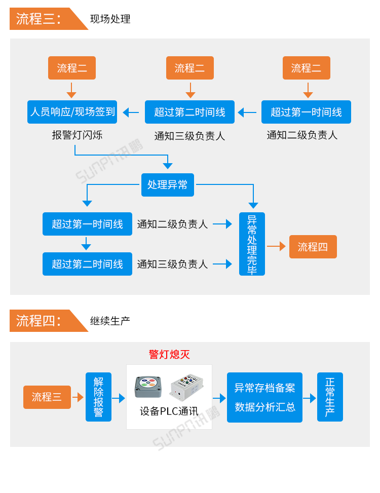 安燈系統操作流程 安燈系統操作流程