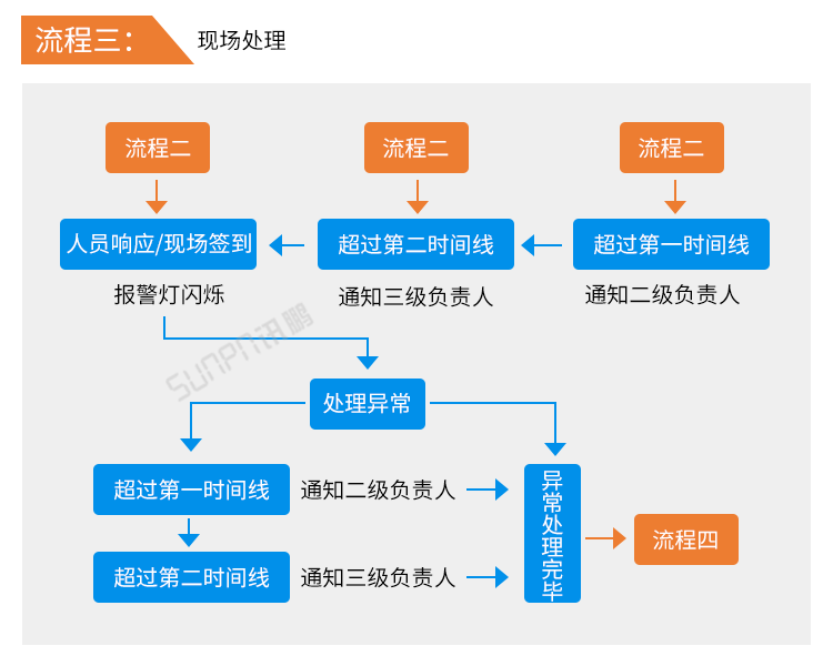 無線安燈系統(tǒng)-系統(tǒng)流程 無線安燈系統(tǒng)-系統(tǒng)流程