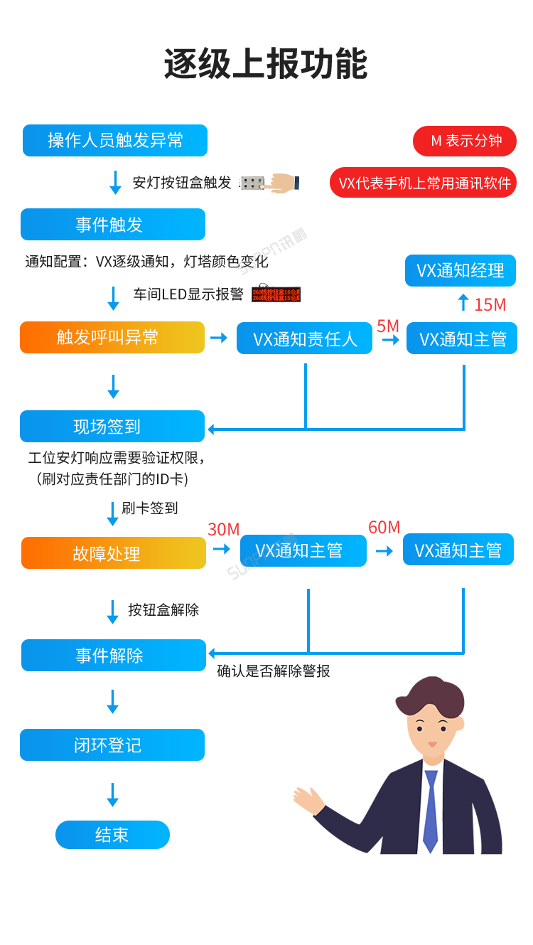 安燈系統實施流程 安燈系統實施流程