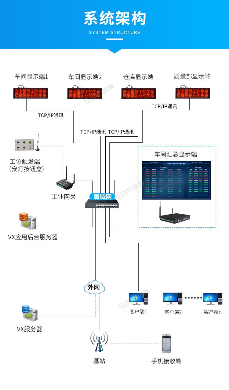 安燈系統架構 安燈系統架構