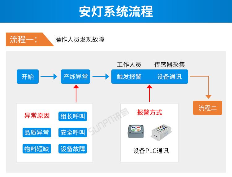 安燈系統(tǒng)流程 安燈系統(tǒng)流程