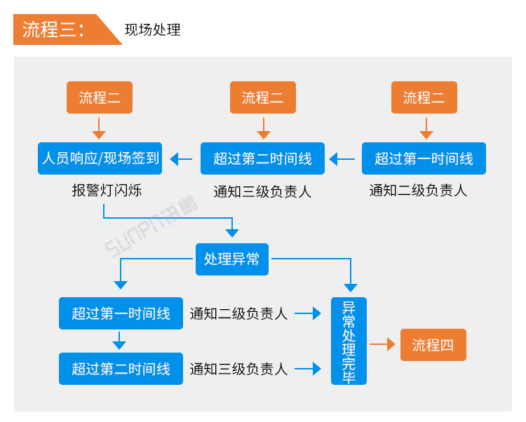 安燈系統(tǒng)現(xiàn)場處理 安燈系統(tǒng)現(xiàn)場處理