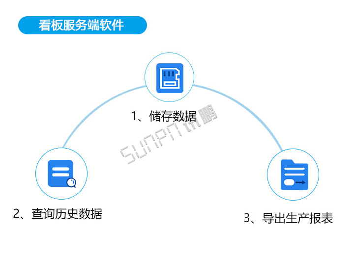 生產(chǎn)管理系統(tǒng)-服務(wù)端軟件