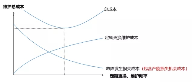 設(shè)備管理維護點