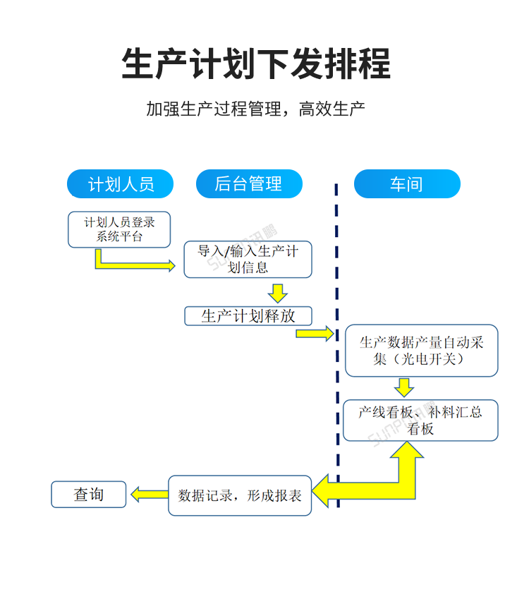 生產(chǎn)進度管理系統(tǒng)下發(fā)排程 生產(chǎn)進度管理系統(tǒng)下發(fā)排程