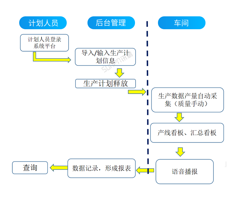 車間生產管理系統-計劃流程 車間生產管理系統-計劃流程