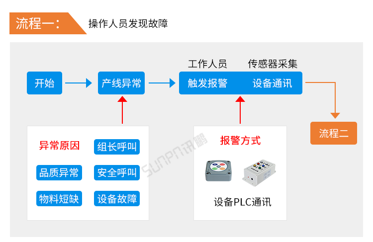 安燈看板系統(tǒng)-操作流程