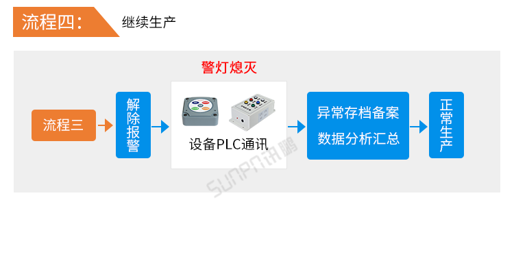安燈看板系統(tǒng)-操作流程