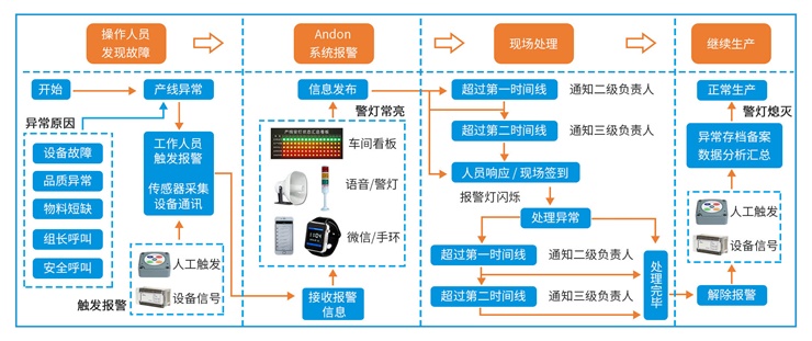 安燈呼叫系統(tǒng)流程 安燈呼叫系統(tǒng)流程