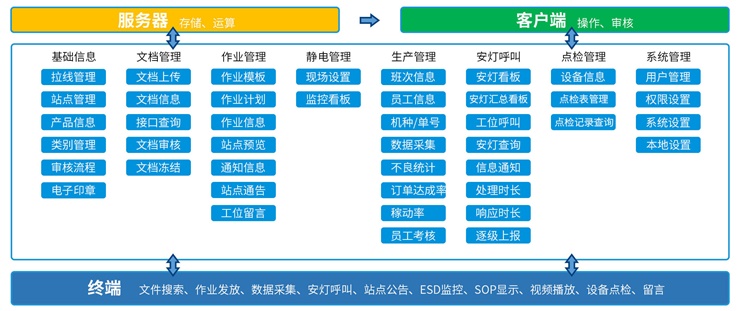 SOP+作業(yè)指導書系統(tǒng)架構(gòu) SOP+作業(yè)指導書系統(tǒng)架構(gòu)