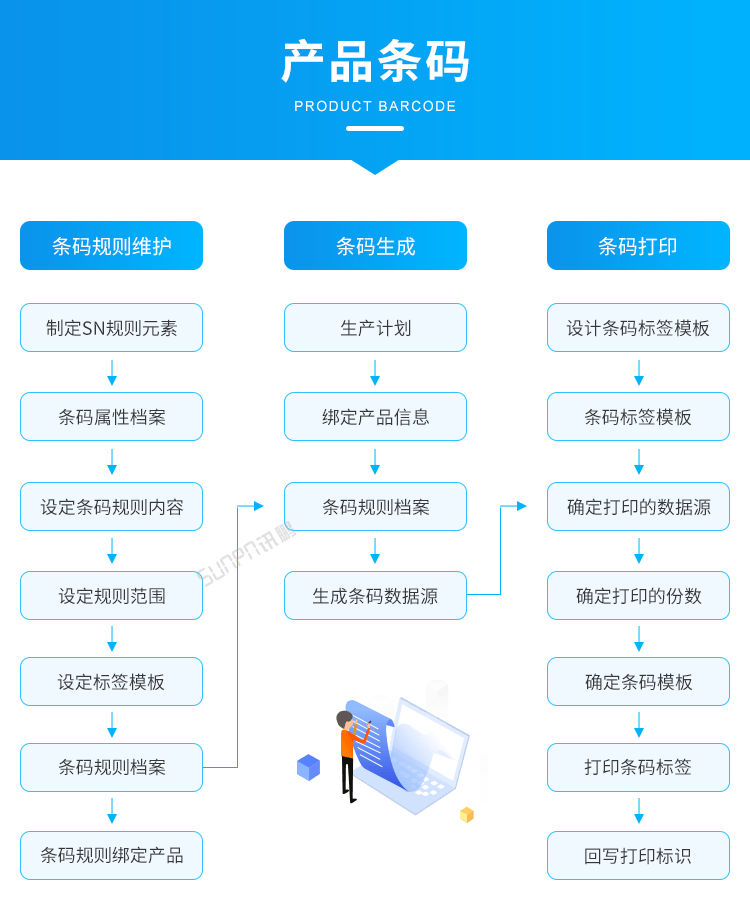 標準MES系統-產品條碼 標準MES系統-產品條碼