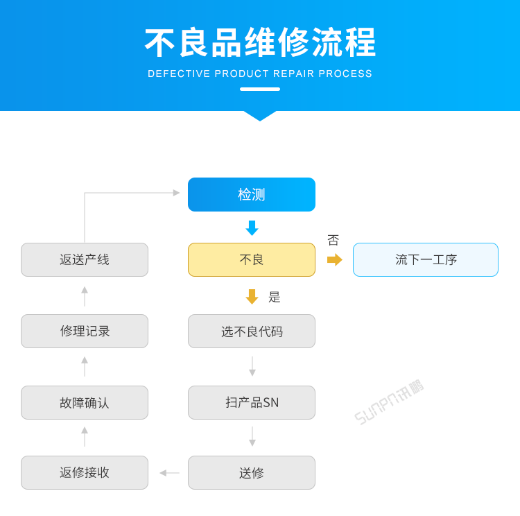 1608260169432617.png E4-不良品維修流程_01.png