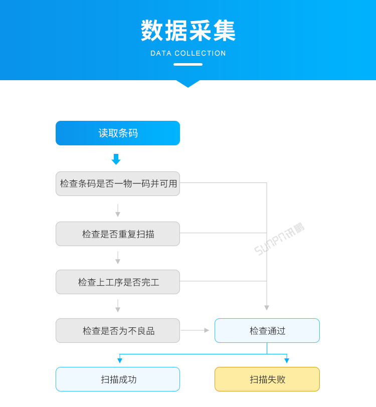 標準MES系統-數據采集 標準MES系統-數據采集