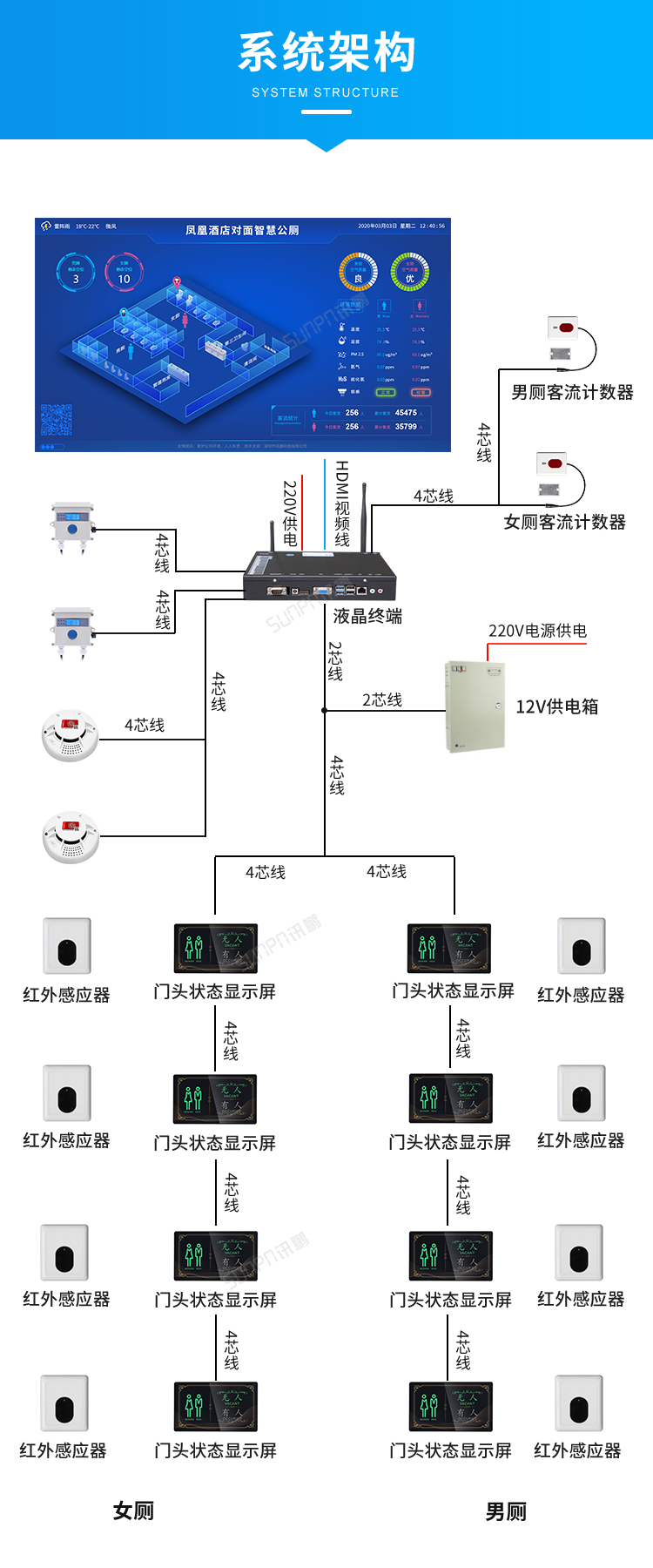 智能公廁管理系統-系統架構
