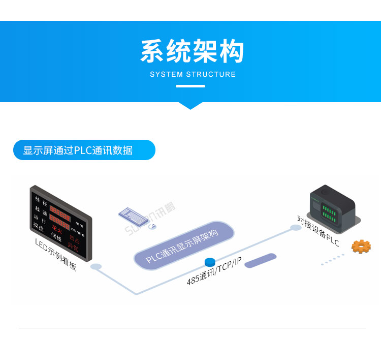 工業電子看板-系統架構 工業電子看板-系統架構