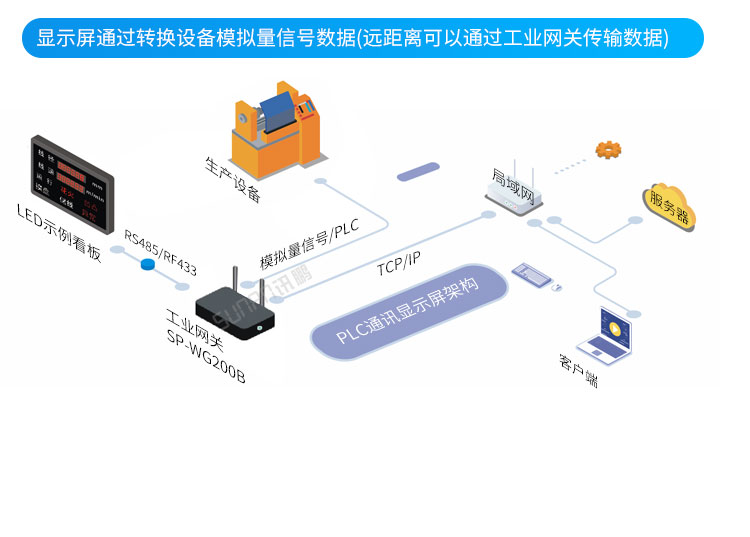 工業電子看板-系統架構 工業電子看板-系統架構