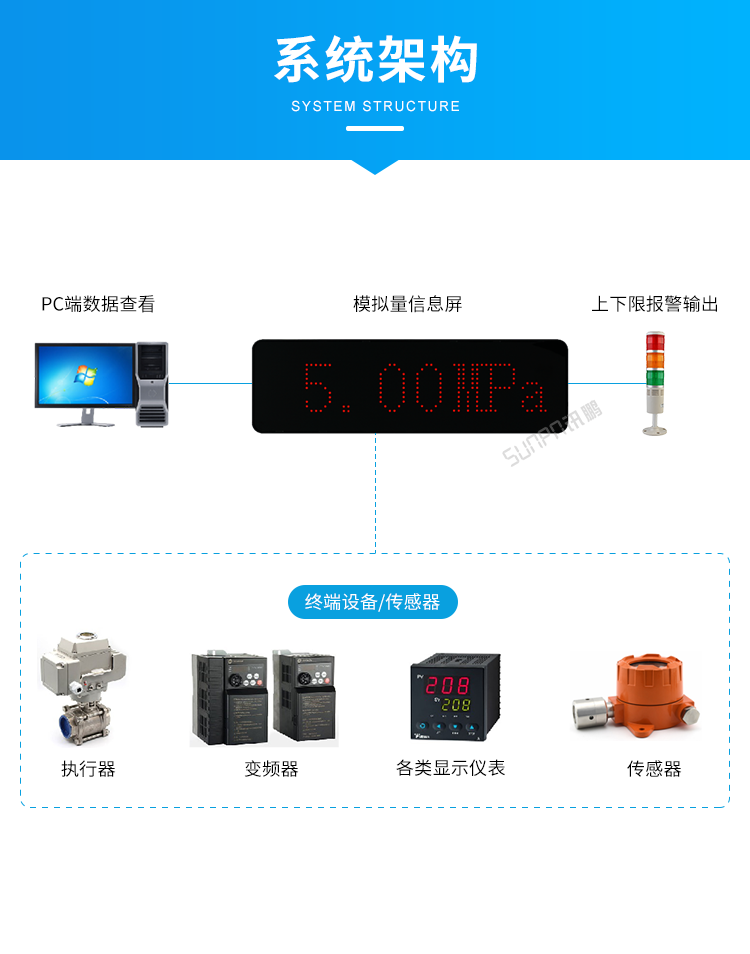 工業(yè)數(shù)據(jù)LED顯示屏-系統(tǒng)架構(gòu)