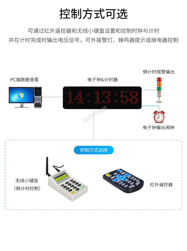 LED比賽電子計時器-控制方式可選 LED比賽電子計時器-控制方式可選