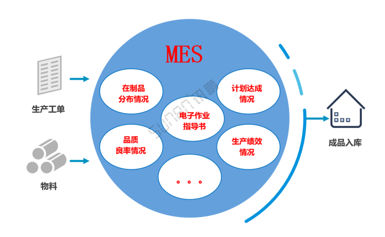 MES系統(tǒng)