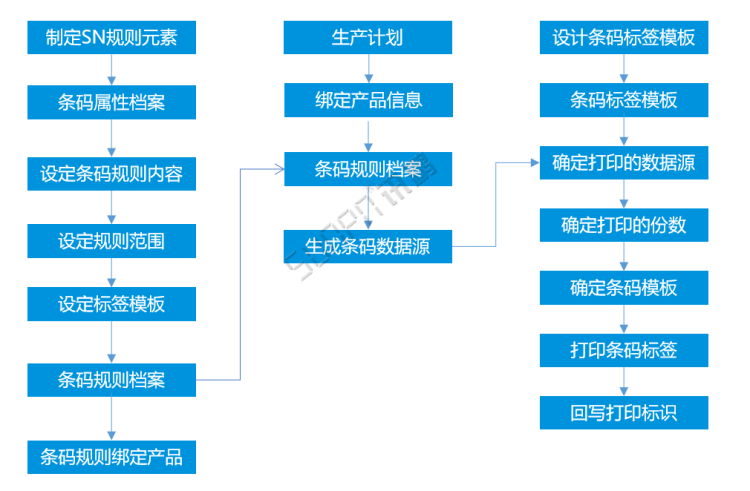 產(chǎn)品條碼生成及打印