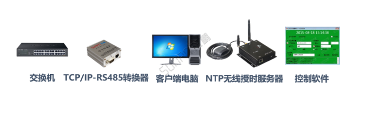 時鐘同步系統(tǒng)-傳輸控制部分