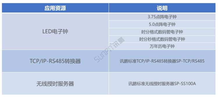 同步時鐘系統(tǒng)-管理資源需求表