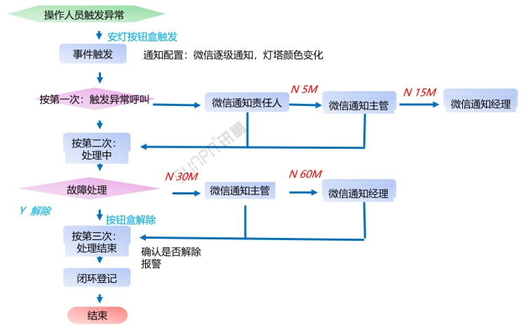 安燈系統(tǒng)下發(fā)流程 安燈系統(tǒng)下發(fā)流程