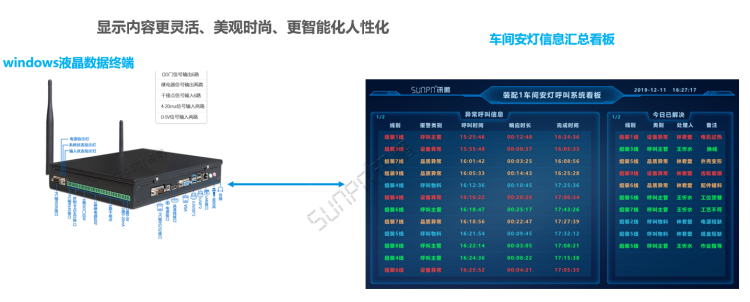 安燈系統(tǒng)車間匯總顯示端硬件說明 安燈系統(tǒng)車間匯總顯示端硬件說明