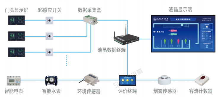 網(wǎng)絡(luò)智慧公廁系統(tǒng)架構(gòu)圖-背光門頭屏款