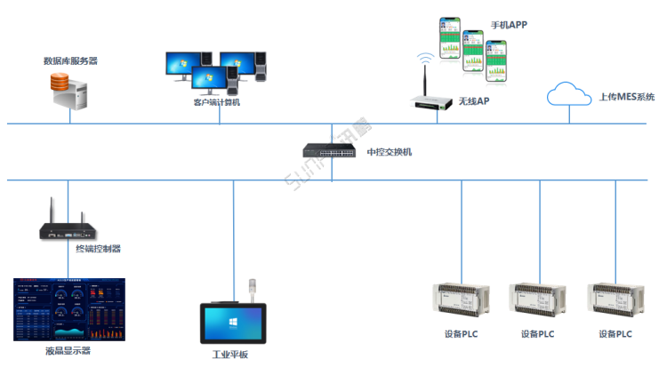 生產進度管理系統網絡架構示意圖 生產進度管理系統網絡架構示意圖