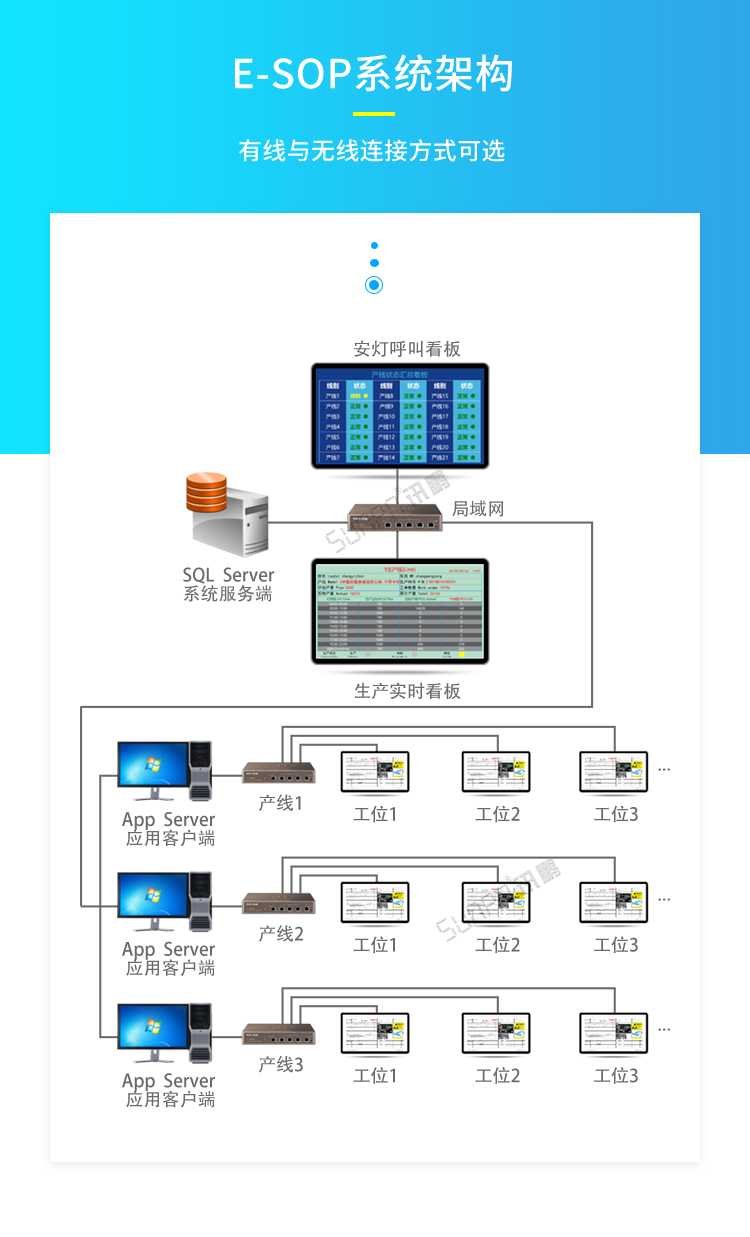 SOP電子作業指導書系統-系統架構 SOP電子作業指導書系統-系統架構