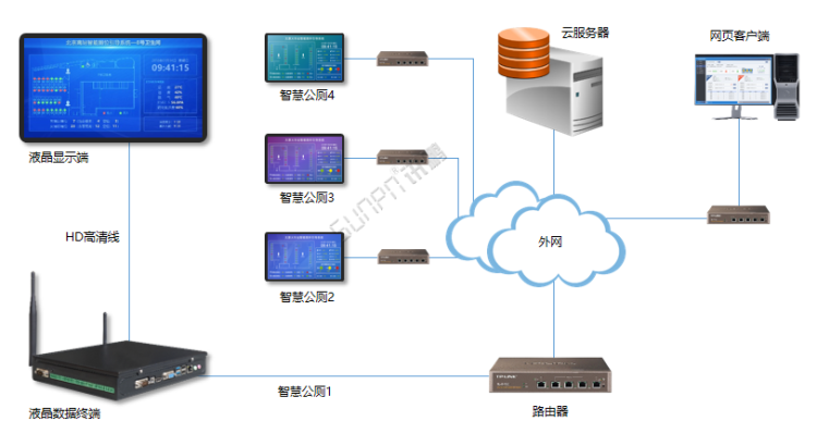 智能公廁系統(tǒng)-架構(gòu)圖 智能公廁系統(tǒng)-架構(gòu)圖