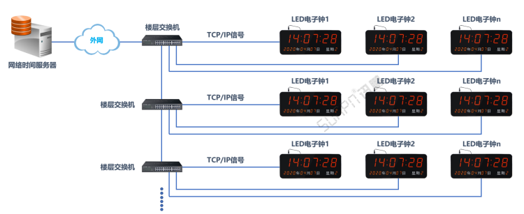 醫院時鐘同步系統-NTP網絡校時 醫院時鐘同步系統-NTP網絡校時