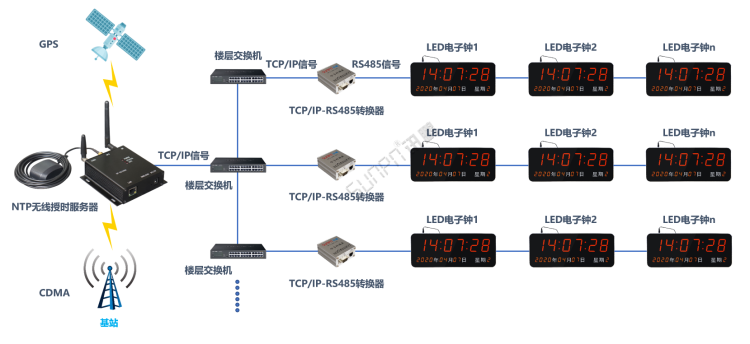 醫院時鐘同步系統-無線授時服務器(服務端)/NTP轉RS485校時 醫院時鐘同步系統-無線授時服務器(服務端)/NTP轉RS485校時