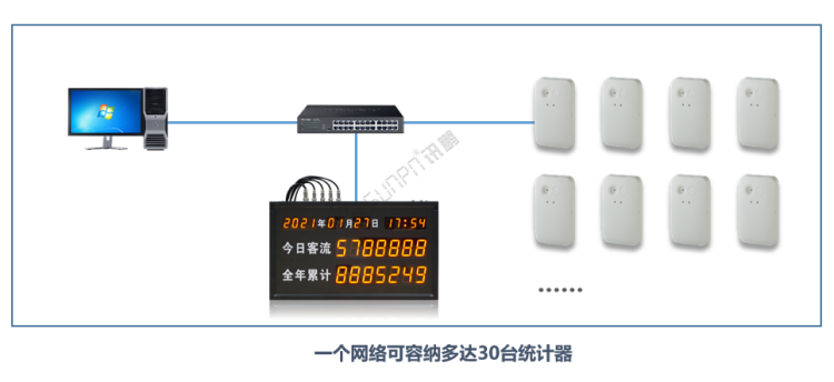 商場客流量管控系統-熱成像傳感器 商場客流量管控系統-熱成像傳感器