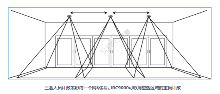 商場客流量管控系統-熱成像傳感器 商場客流量管控系統-熱成像傳感器