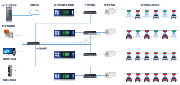 智能車位引導系統-系統架構 智能車位引導系統-系統架構