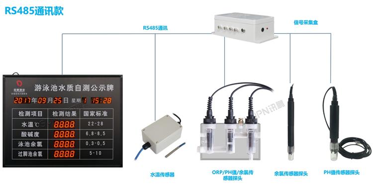 游泳池水質監測顯示屏-系統架構