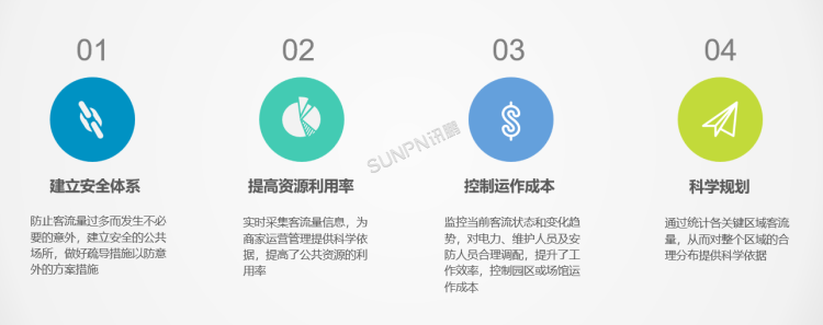 客流統計系統