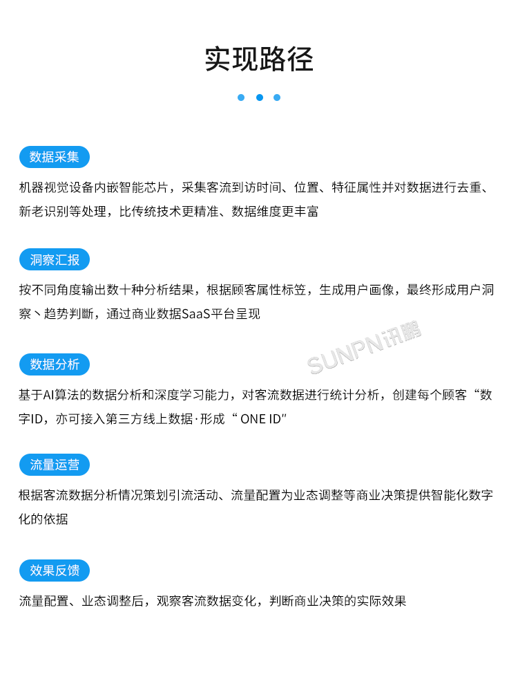 客流統(tǒng)計分析系統(tǒng)的實現(xiàn)路徑 客流統(tǒng)計分析系統(tǒng)的實現(xiàn)路徑