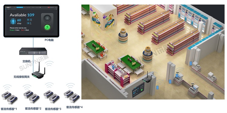 無線紅外客流量管理系統(tǒng)架構(gòu)